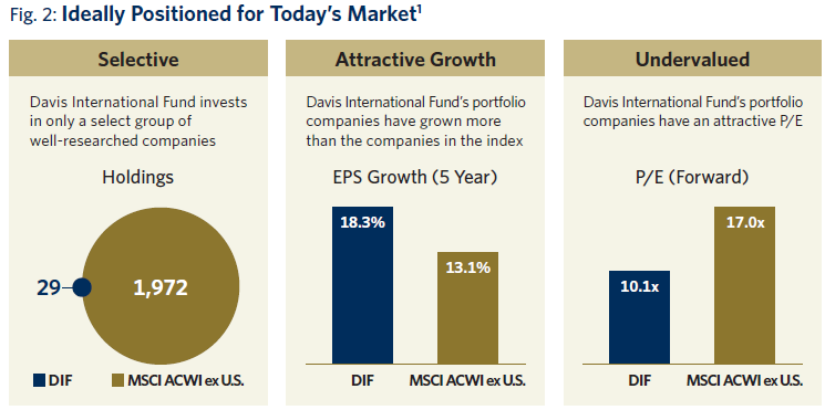 Chart comparing the Holdings, EPS Growth and P/E Forward of the DIF and MSCI ACWI ex US